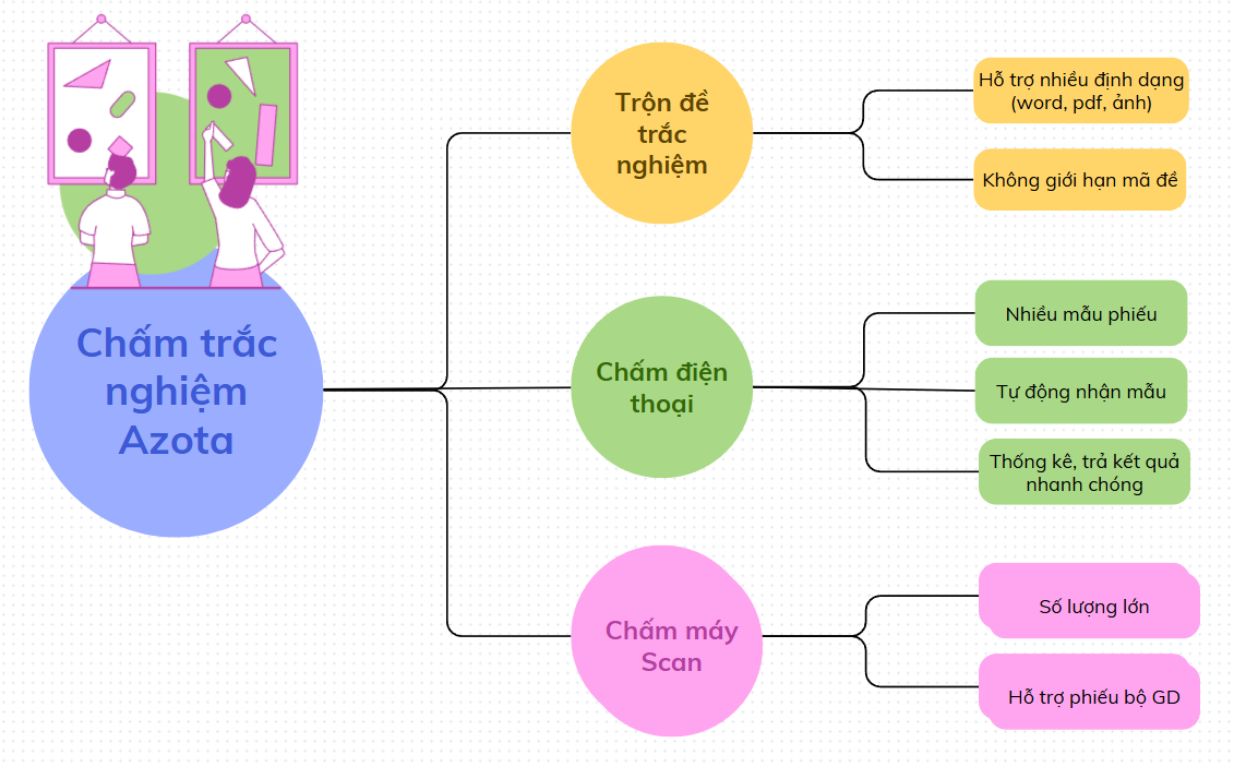 Giải pháp chấm thi trắc nghiệm trên Azota