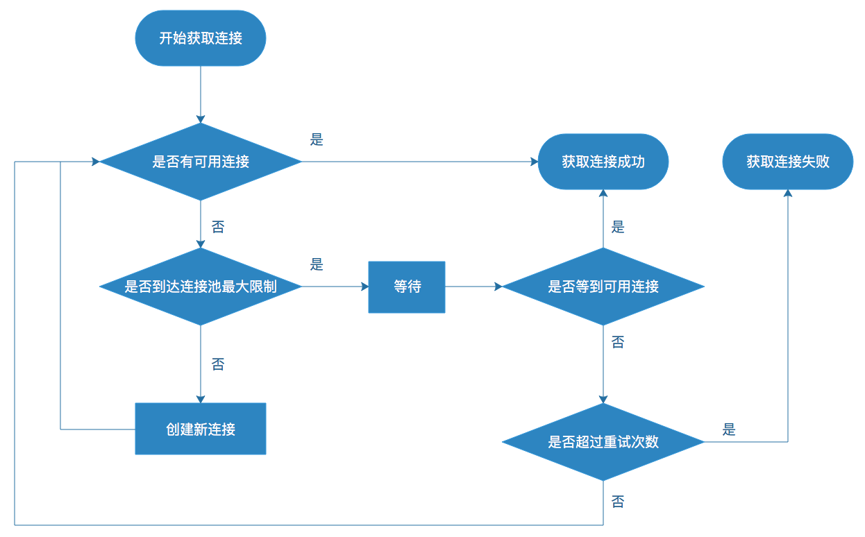 The main interaction logic between the application and the connection pool