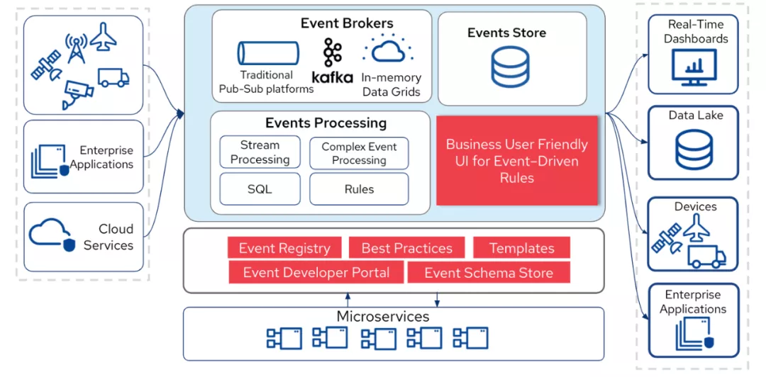 Building Event-Driven Microservices