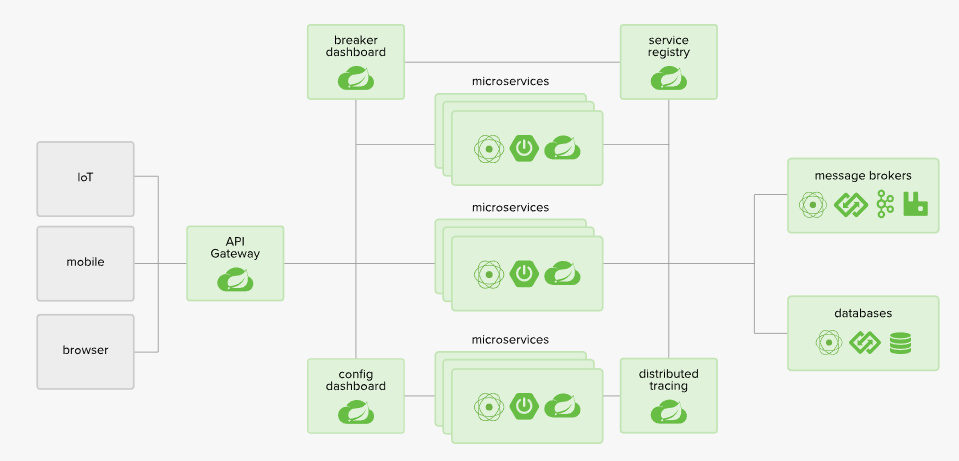 Spring Cloud Gateway - Downgrading with Hystrix using Custom Filters -  SoByte - Code Changes the World