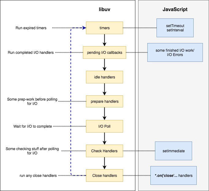 Событийный цикл js. Event loop node js фазы. Эвент луп js. SETTIMEOUT SETINTERVAL JAVASCRIPT.