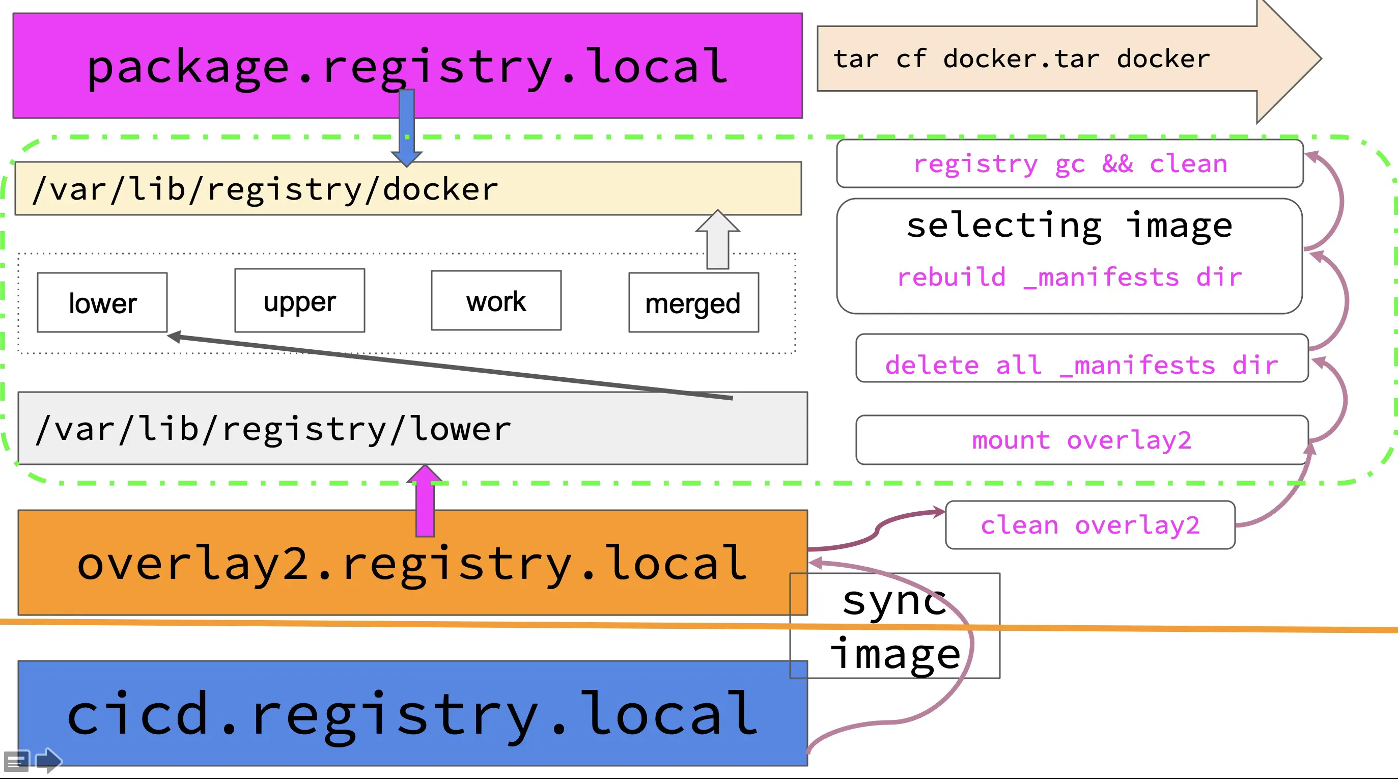 Application Of Overlay2 In A Packaged Release Pipeline SoByte