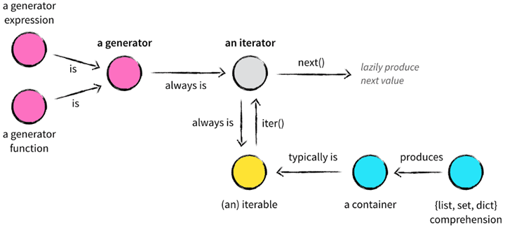 Python Iterators and Generators - SoByte