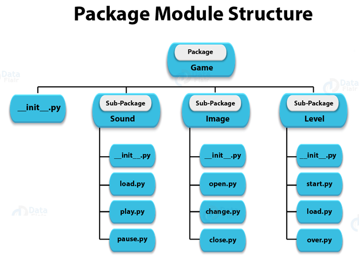 Python Modules Packages Libraries Frameworks SoByte