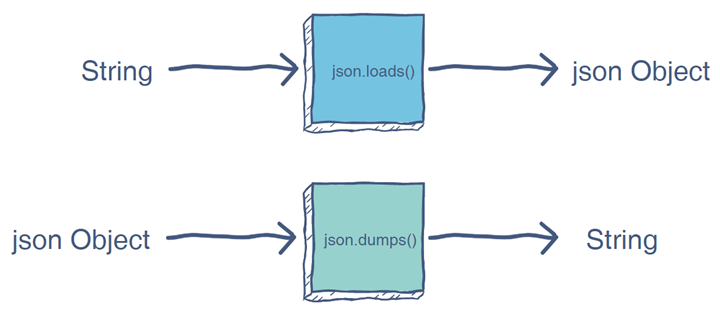 python-json-jsonp-data-parsing-sobyte