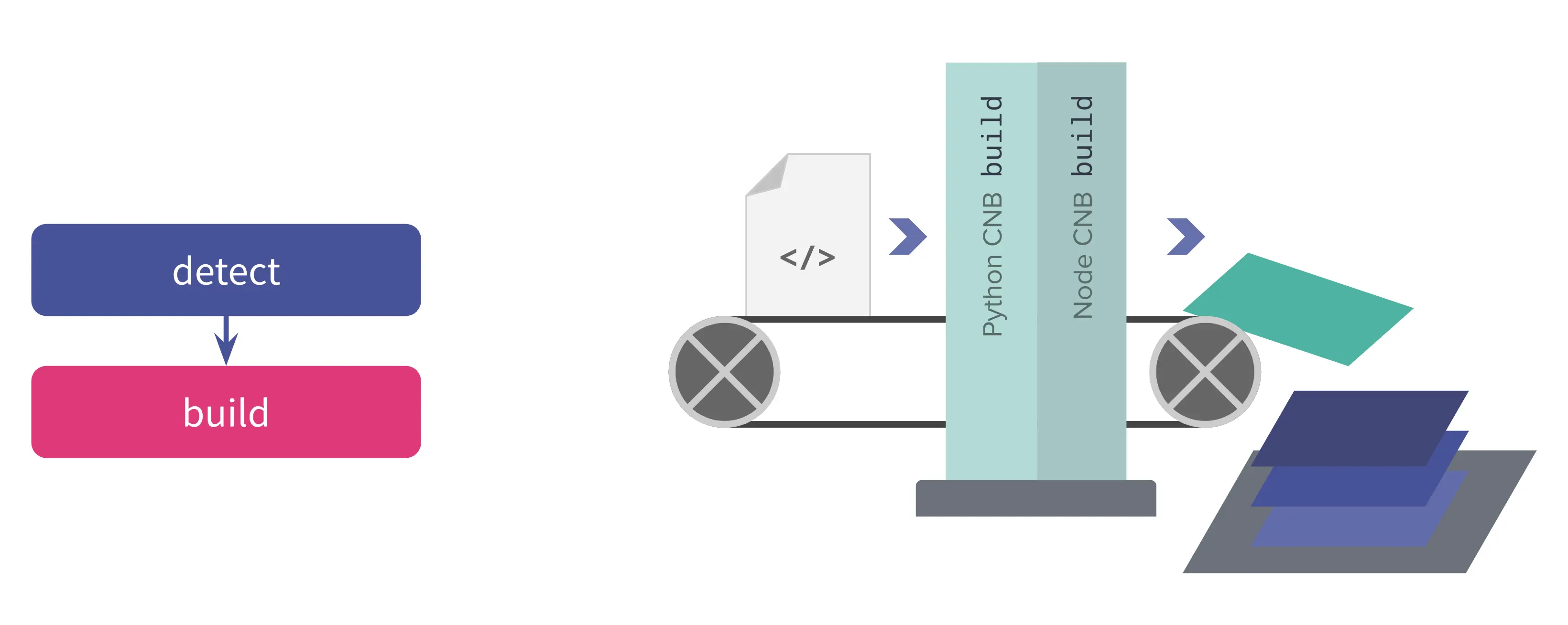 building-images-without-dockerfile-buildpack-vs-dockerfile-sobyte