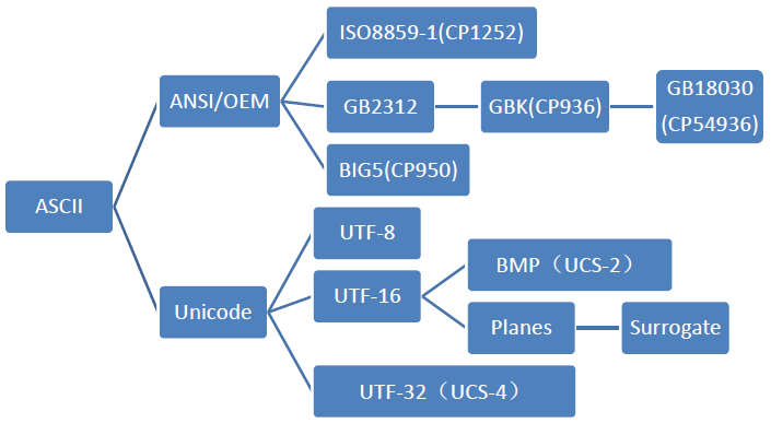 change text encoding browser chinese simplified gb2312