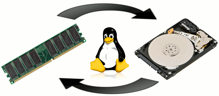 linux-installation-of-swap-swap-partition-size-setting-sobyte