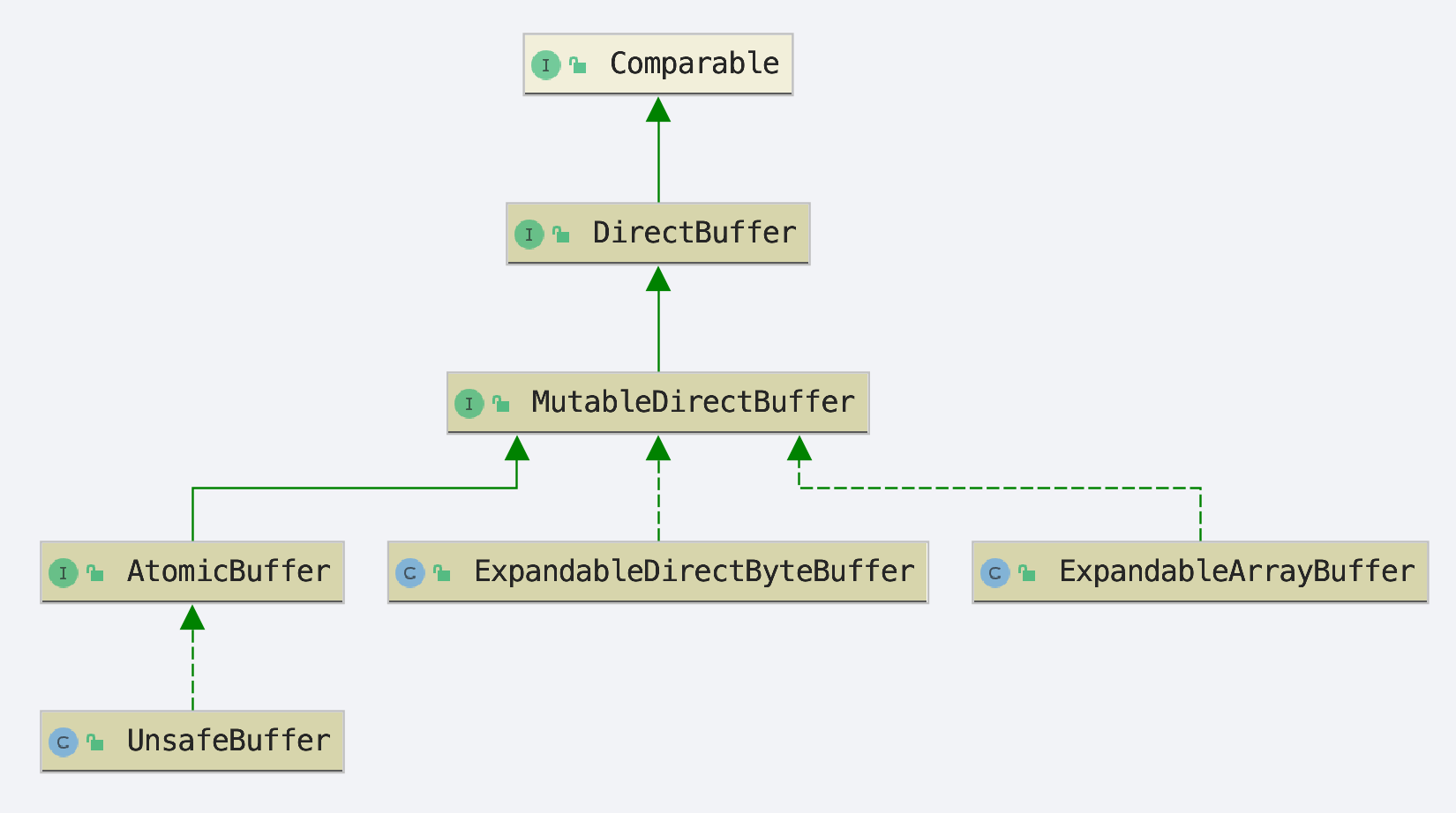 Java nio bytebuffer