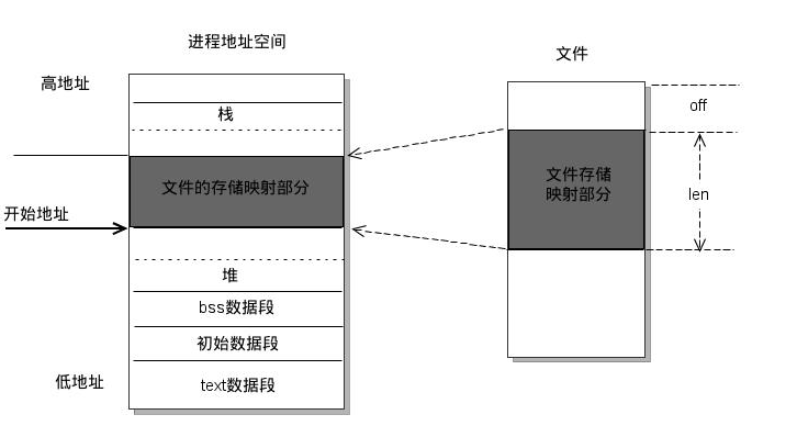 Re-learning memory mapping (mmap) in Java - SoByte