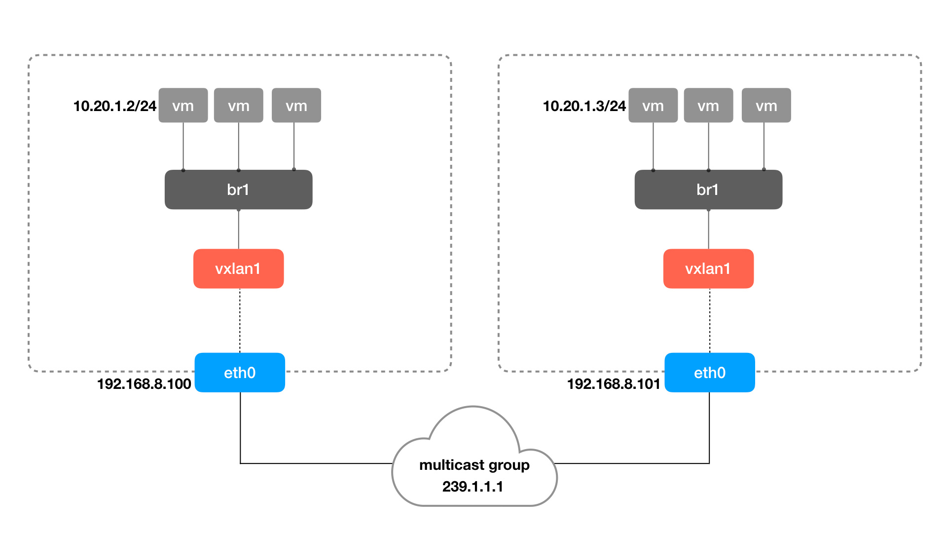 Network interfaces