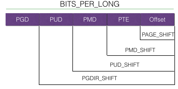 four-level page table in Linux