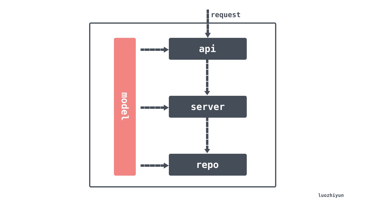 sobyte