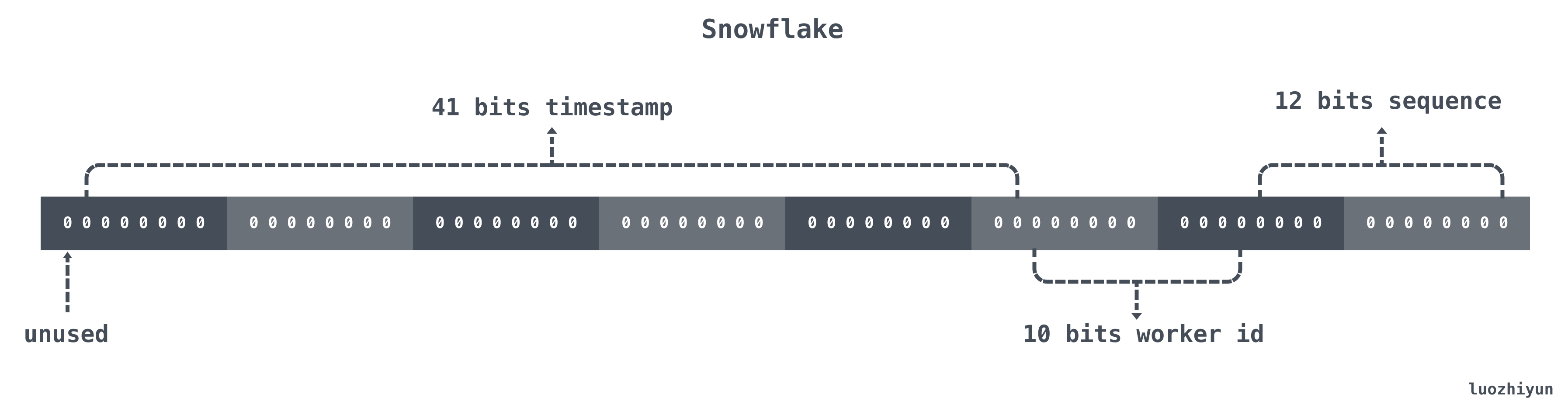 Go Language Implementation Of Snowflake Algorithm SoByte