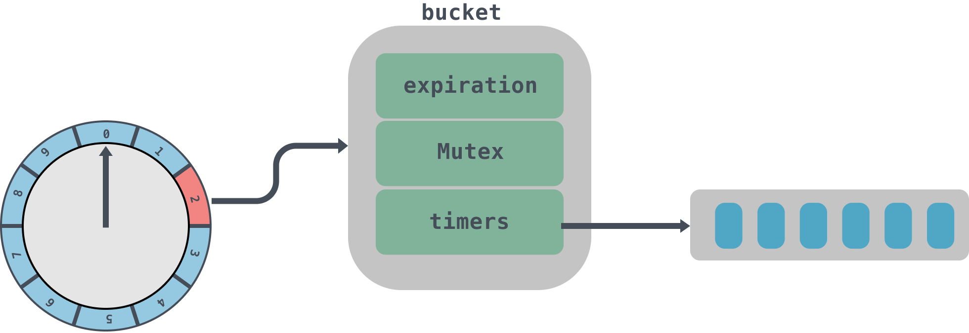 Implementation Of The Time Wheel In The Golang SoByte