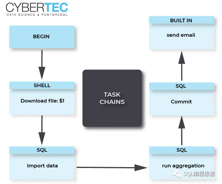 Postgresql xml. Преобразование типа POSTGRESQL. Основные функции POSTGRESQL. Уровни изоляции транзакций POSTGRESQL. Наследование в POSTGRESQL.