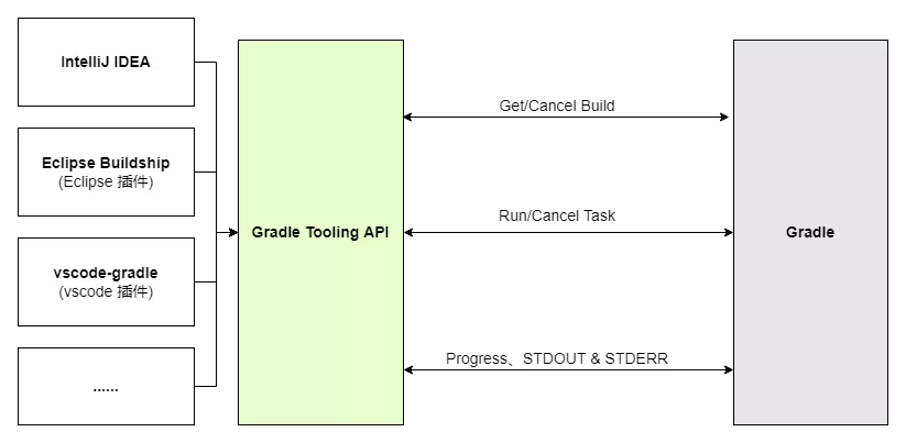 Gradle Tooling API