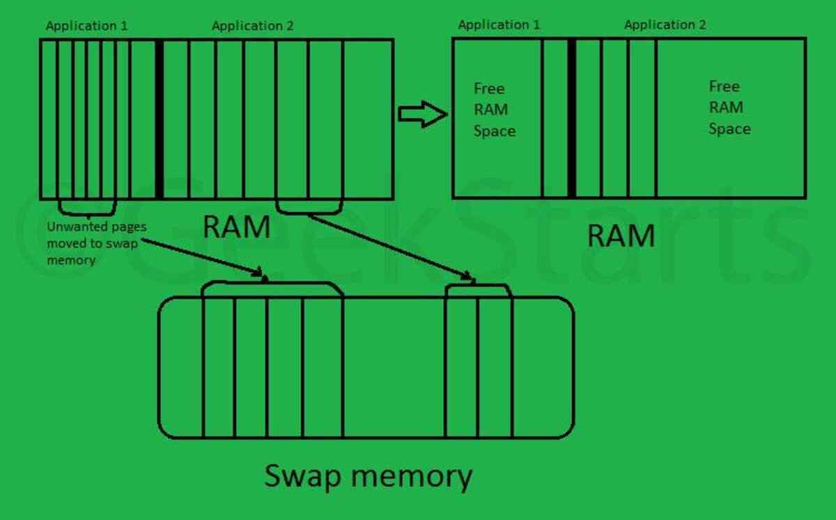 swap space