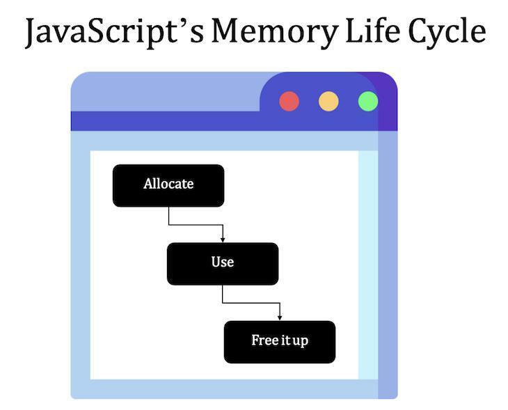 Memory cycles