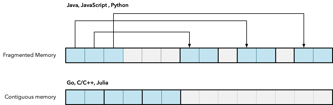 Memory fragmentation