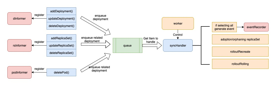 workflow of the deployment controller