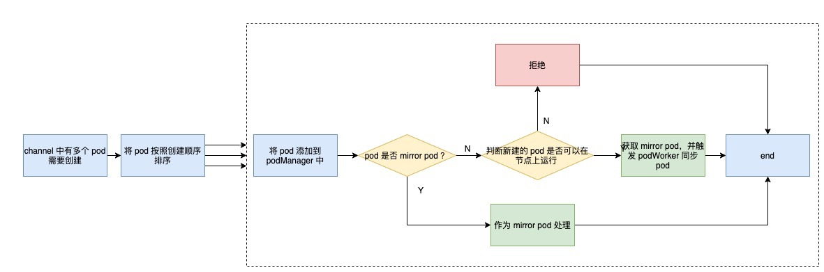 trigger the HandlePodAdditions method of SyncHandler