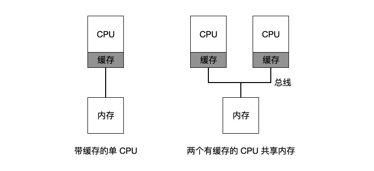 Multiprocessor Architecture