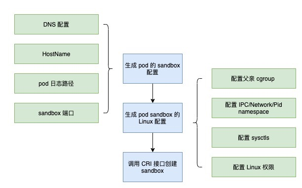 process of creating a sandbox for a pod in Kubelet