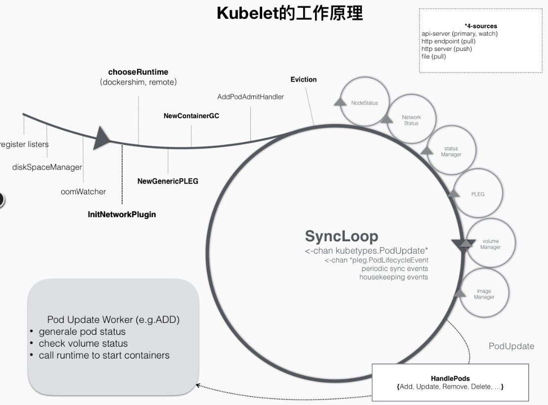 How Kubelet works