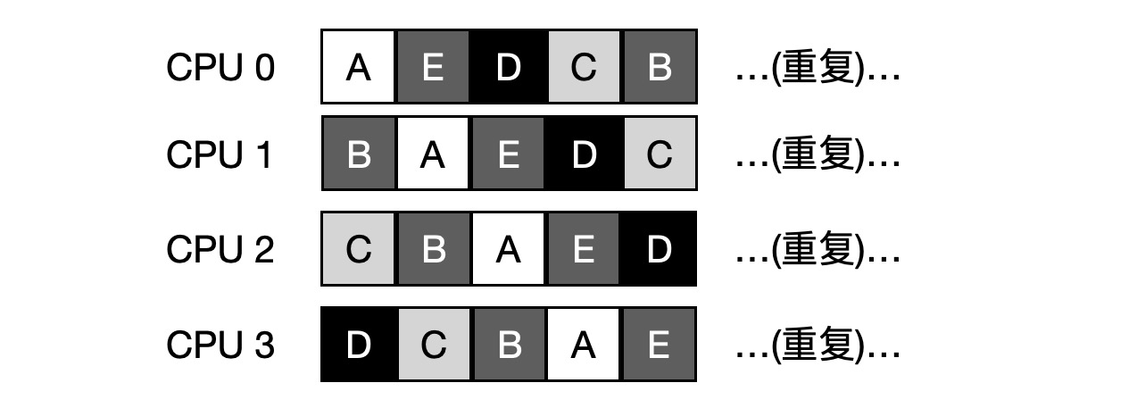possible scheduling sequence of CPUs