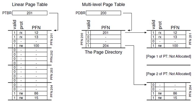 Multi-level page tables
