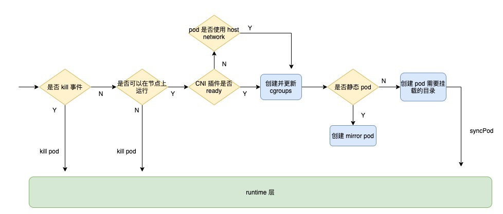 syncPod process