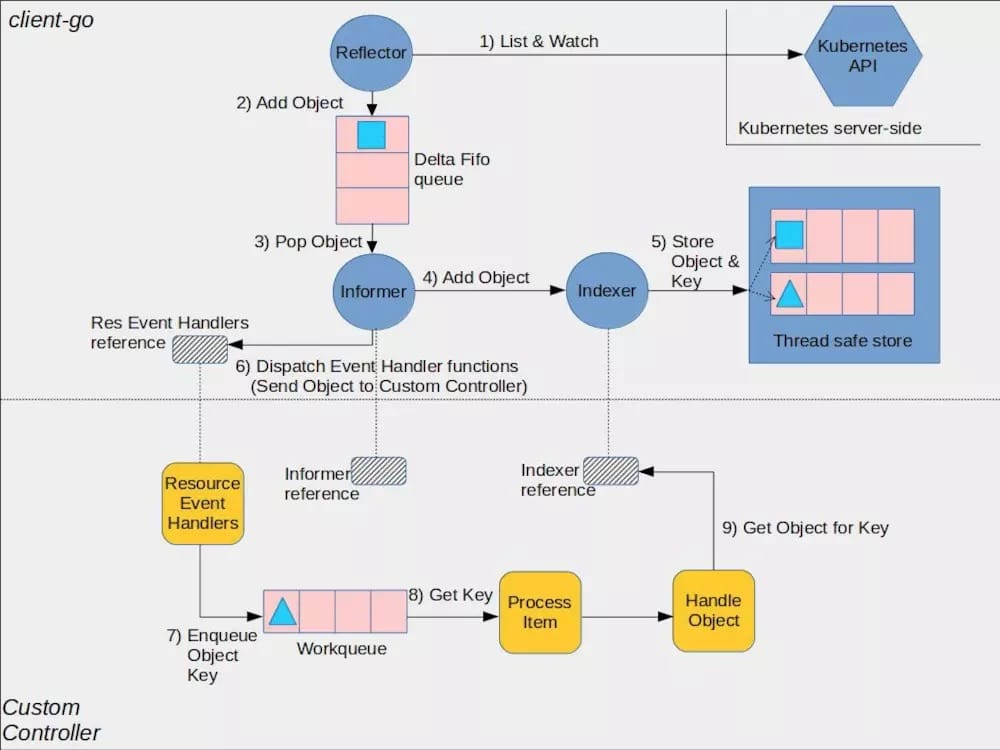 Controller Manager Architecture