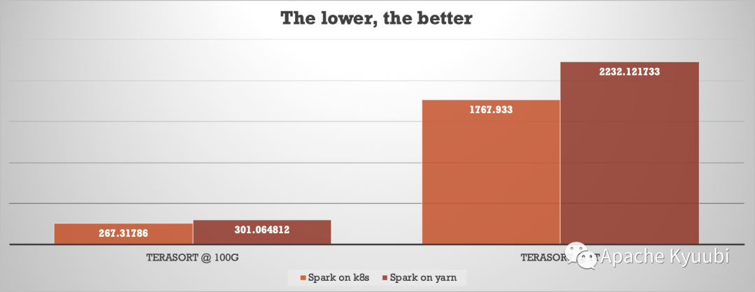 Terasort Benchmarking