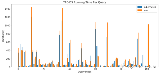 TPC-DS Benchmarking