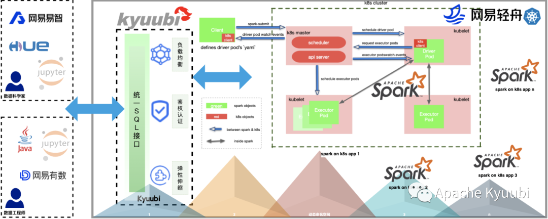 Serverless SQL