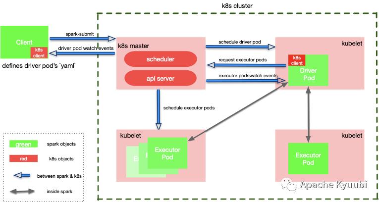 Spark Native API