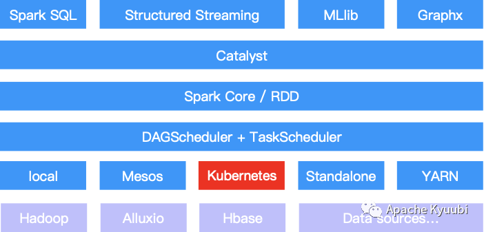 Spark on Kubernetes Application Architecture