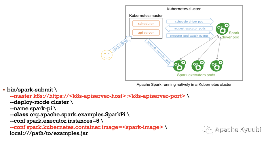 Spark on Kubernete