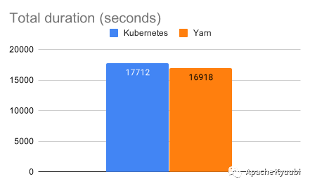 TPC-DS Benchmarking