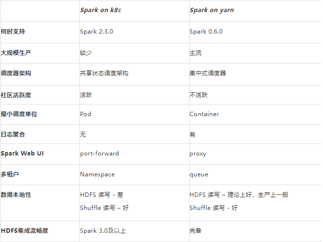 Other comparisons