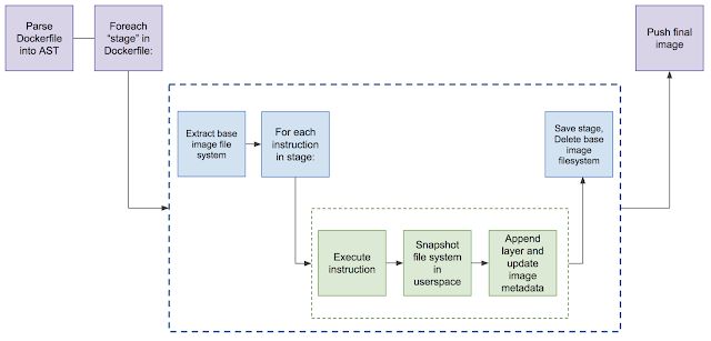 Kaniko pushes the newly generated image to the specified registry