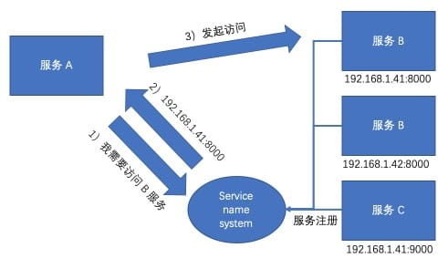 Distributed Systems