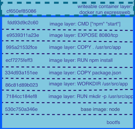 Docker layer