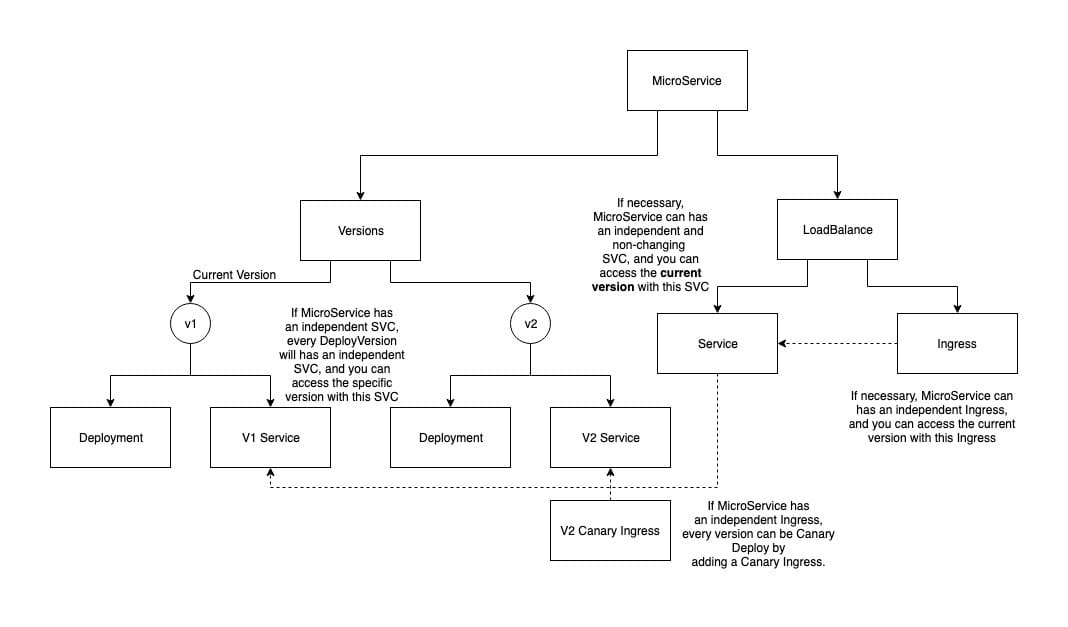 MicroService