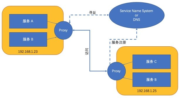 Distributed Systems