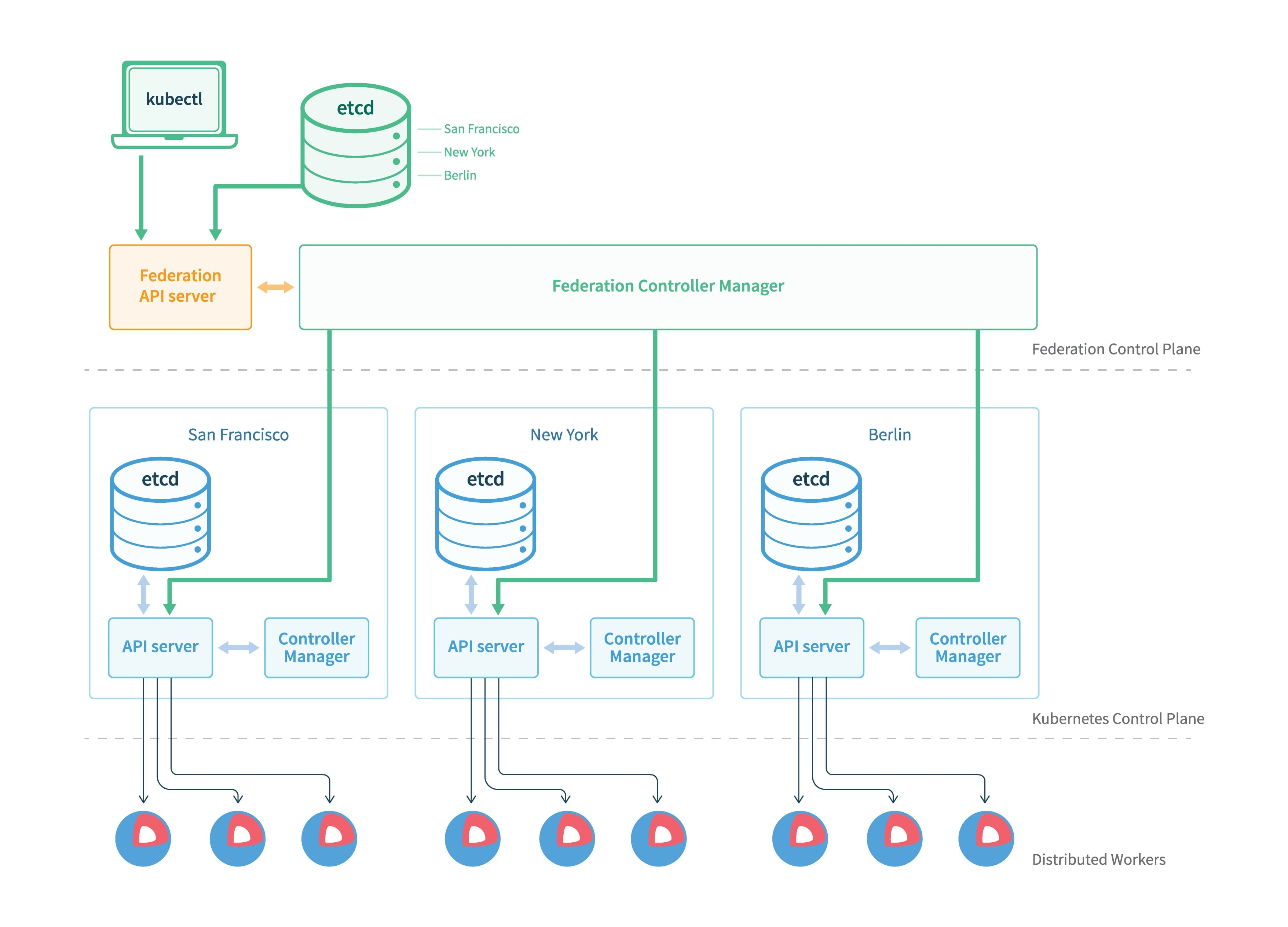 terms of Federation v1 architecture