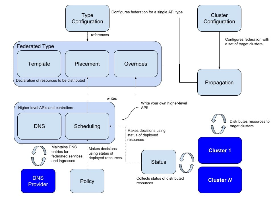 How Federation works