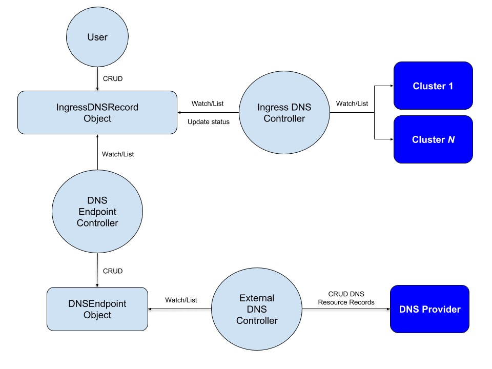 Kubefed Networking