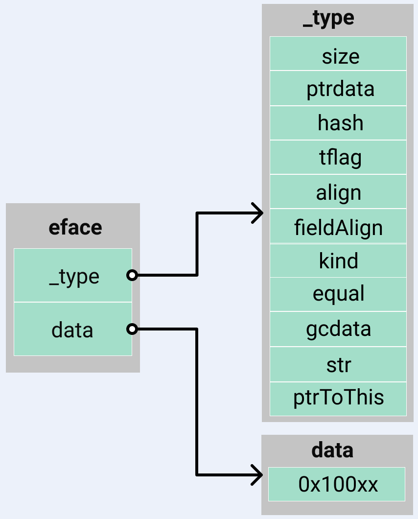 Golang Interface Principle Type Conversion SoByte